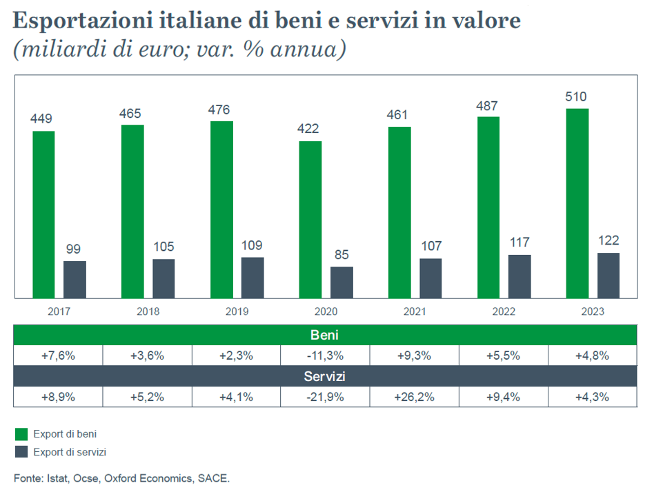Esportazioni italiane di beni e servizi in valore